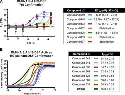 Application of temperature-responsive HIS-tag fluorophores to differential scanning fluorimetry screening of small molecule libraries